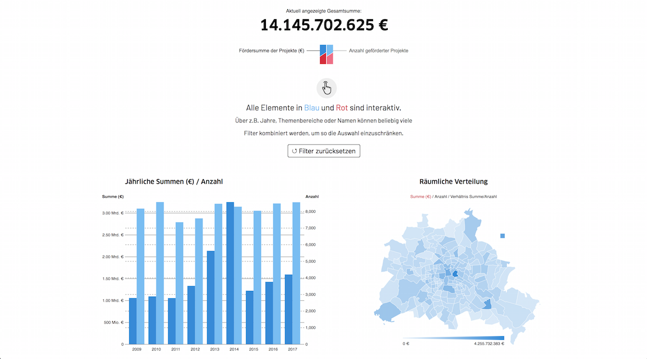 Öffentliche Zuwendungen analysiert